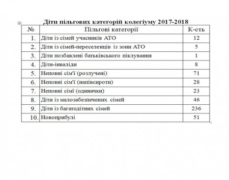 Діти пільгових категорій колегіуму 2017-2018