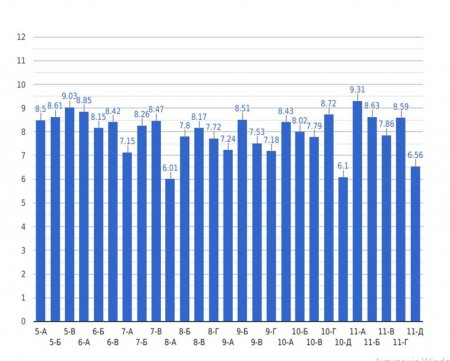 Рейтинг успішності 5-11 класів у 2023-2024 навчальному році