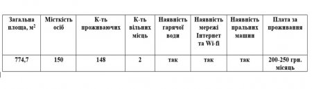 Наявність пансіону та вільних місць