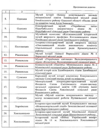 Музей «Українська світлиця» Володимирецького ліцею «Колегіум» знову підтвердив звання «Зразковий»